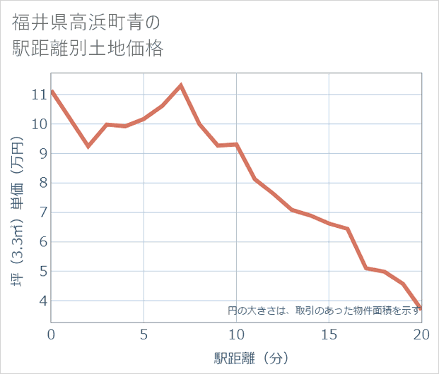 福井県高浜町青の徒歩距離別の土地坪単価