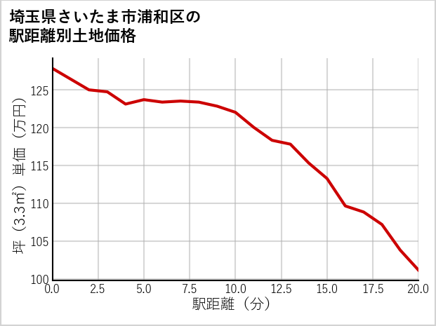 埼玉県さいたま市浦和区東仲町の徒歩距離別の土地坪単価