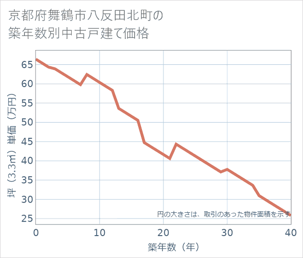 京都府舞鶴市八反田北町の築年数別の中古戸建て坪単価