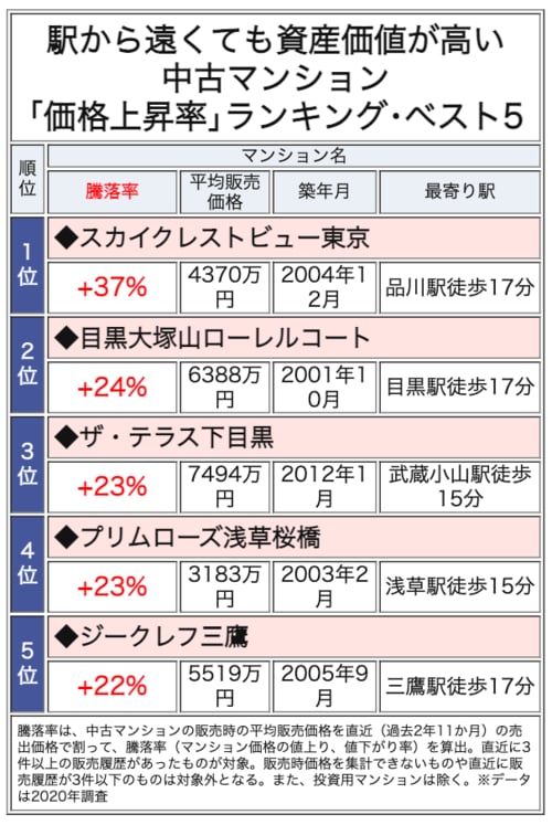 駅から徒歩15分以上でも、資産価値が高い中古マンション「価格上昇率」ランキング・ベスト5
