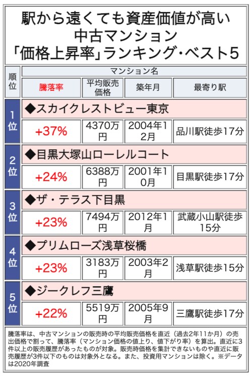 駅から徒歩15分以上でも、資産価値が高い中古マンション「価格上昇率」ランキング・ベスト5