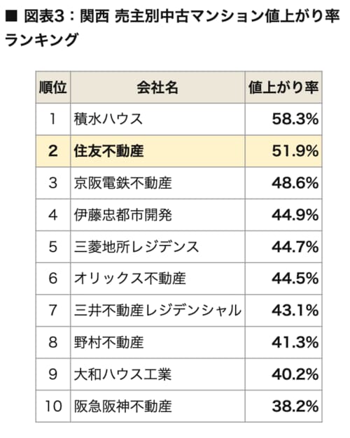 関西の売主別中古マンション値上がり率ランキング