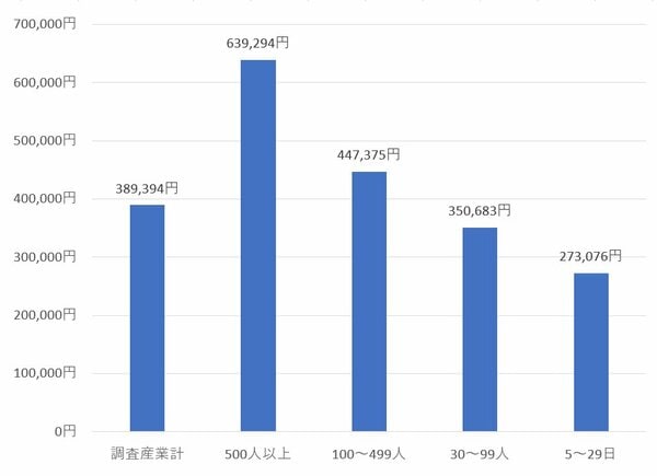 中小企業は大きな企業に比べて支給額が半分以下にとどまっている