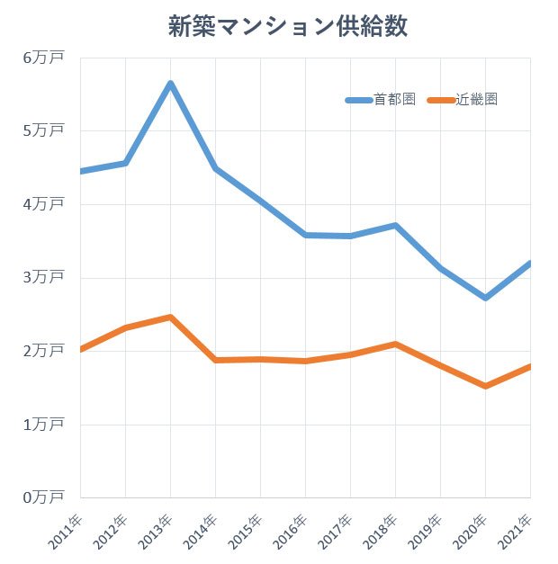 グラフ:新築マンション供給数