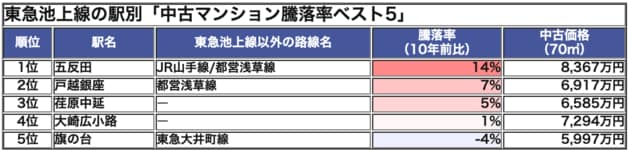 東急池上線の駅別「中古マンション騰落率ランキング・ベスト5」