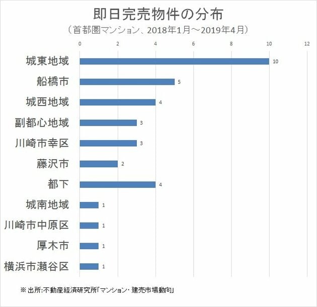 即日完売物件の分布