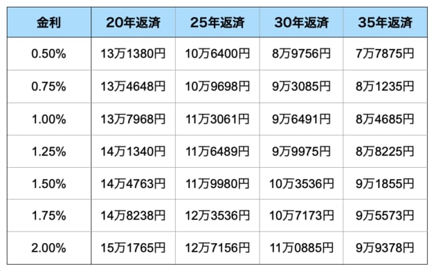 金利別・借入期間別の3000万円当たり返済額