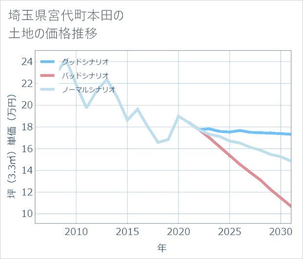 埼玉県宮代町本田の土地価格推移