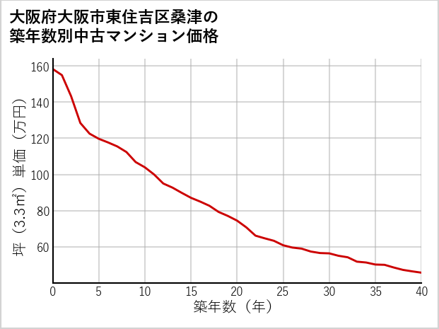 大阪府大阪市東住吉区桑津の築年数別の中古マンション坪単価