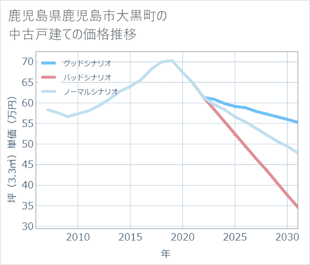 鹿児島県鹿児島市大黒町の中古戸建て価格推移