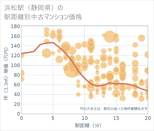 浜松駅(静岡県)の徒歩距離別の中古マンション坪単価