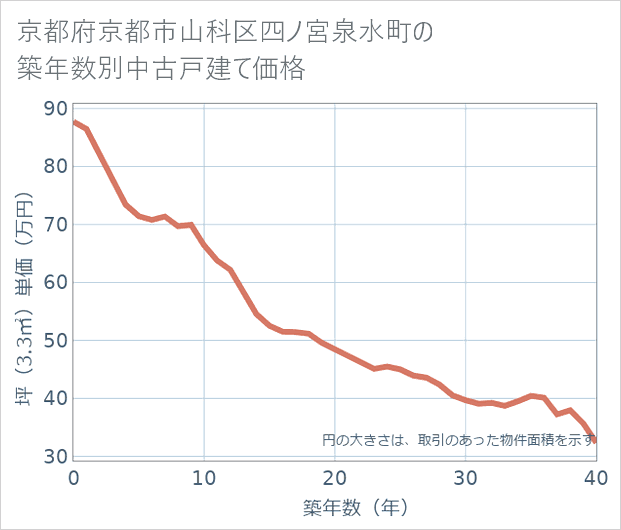 京都府京都市山科区四ノ宮泉水町の築年数別の中古戸建て坪単価