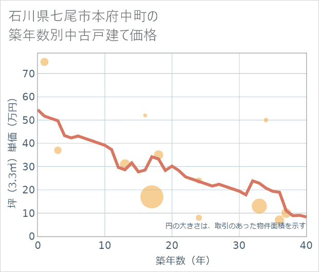石川県七尾市本府中町の築年数別の中古戸建て坪単価