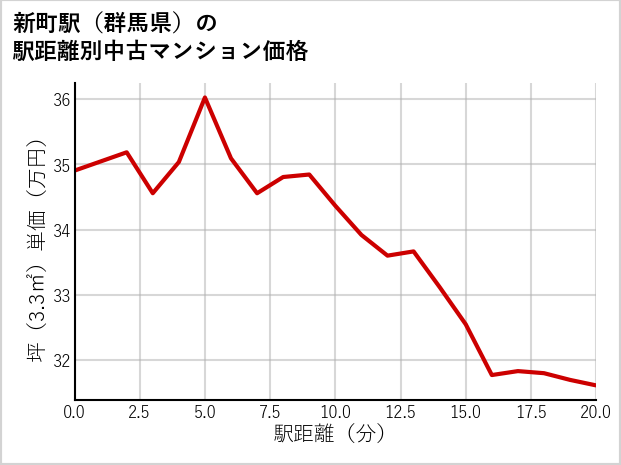 新町駅（群馬県）の徒歩距離別の中古マンション坪単価