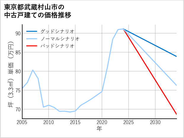 東京都武蔵村山市の中古戸建て価格推移