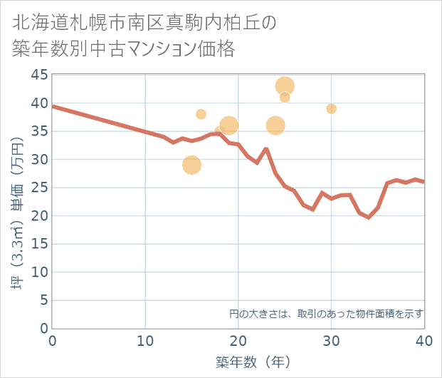 北海道札幌市南区真駒内柏丘の築年数別の中古マンション坪単価