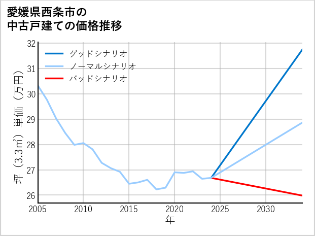 愛媛県西条市の中古戸建て価格推移