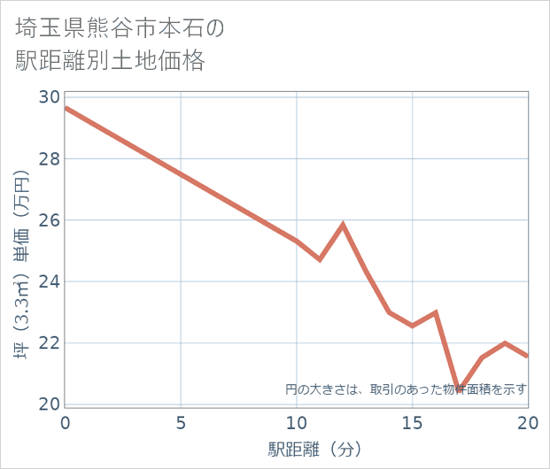 埼玉県熊谷市本石の徒歩距離別の土地坪単価
