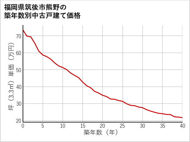 福岡県筑後市熊野の築年数別の中古戸建て坪単価