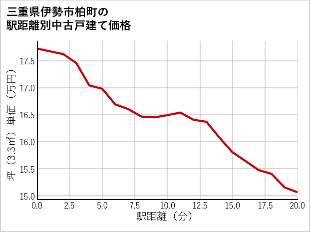 三重県伊勢市柏町の徒歩距離別の中古戸建て坪単価