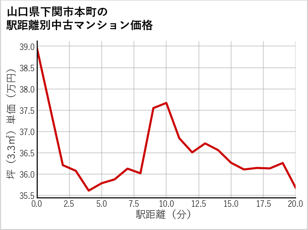 山口県下関市本町の徒歩距離別の中古マンション坪単価