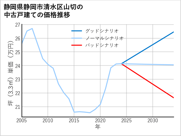 静岡県静岡市清水区山切の中古戸建て価格推移