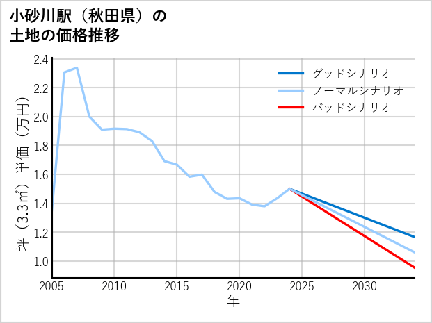 小砂川駅（秋田県）の土地価格推移