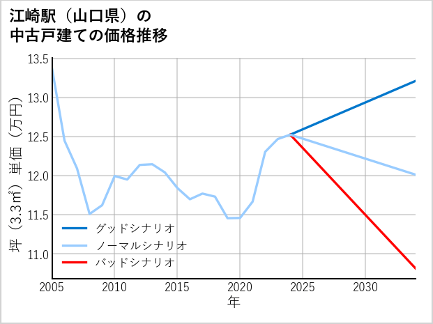 江崎駅（山口県）の中古戸建て価格推移