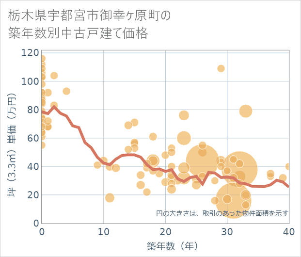 栃木県宇都宮市御幸ケ原町の築年数別の中古戸建て坪単価