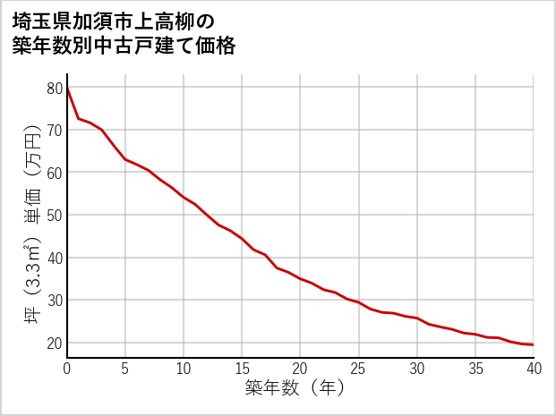 埼玉県加須市上高柳の築年数別の中古戸建て坪単価