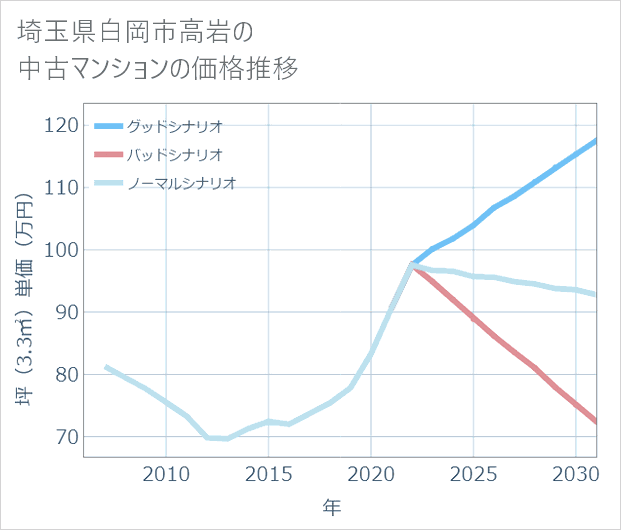埼玉県白岡市高岩の中古マンション価格推移