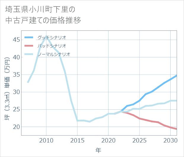 埼玉県小川町下里の中古戸建て価格推移