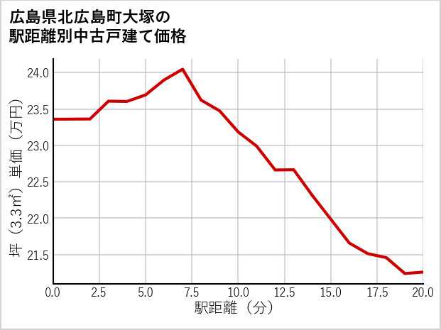 広島県北広島町大塚の徒歩距離別の中古戸建て坪単価