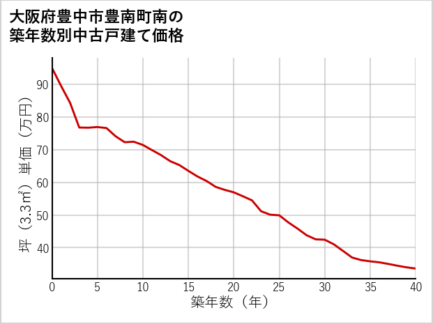 大阪府豊中市豊南町南の築年数別の中古戸建て坪単価