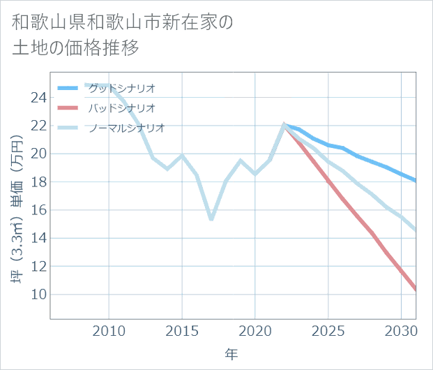 和歌山県和歌山市新在家の土地価格推移