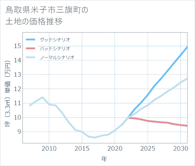 鳥取県米子市三旗町の土地価格推移