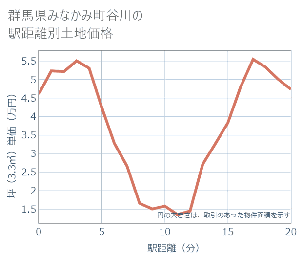 群馬県みなかみ町谷川の徒歩距離別の土地坪単価