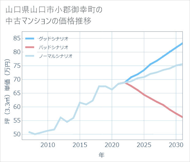 山口県山口市小郡御幸町の中古マンション価格推移