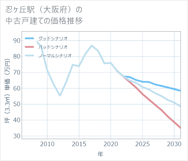 忍ケ丘駅（大阪府）の中古戸建て価格推移