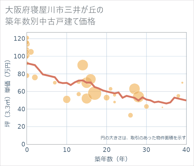 大阪府寝屋川市三井が丘の築年数別の中古戸建て坪単価