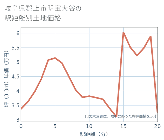 岐阜県郡上市明宝大谷の徒歩距離別の土地坪単価