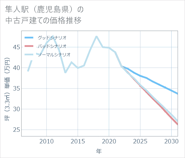隼人駅(鹿児島県)の中古戸建て価格推移
