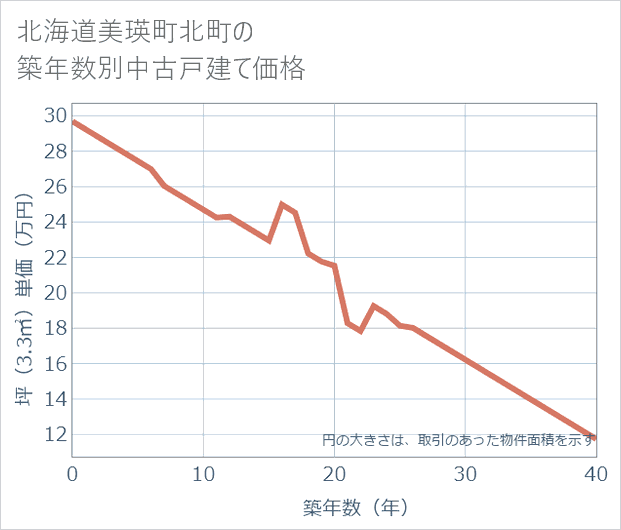 北海道美瑛町北町の築年数別の中古戸建て坪単価
