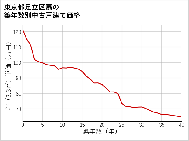東京都足立区扇の築年数別の中古戸建て坪単価