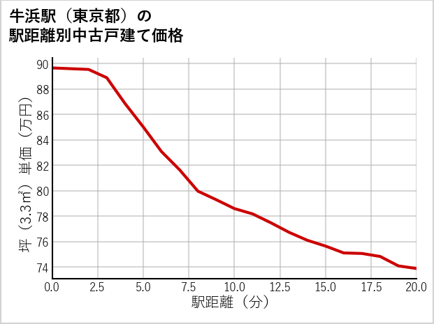 牛浜駅（東京都）の徒歩距離別の中古戸建て坪単価