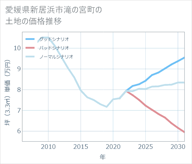 愛媛県新居浜市滝の宮町の土地価格推移