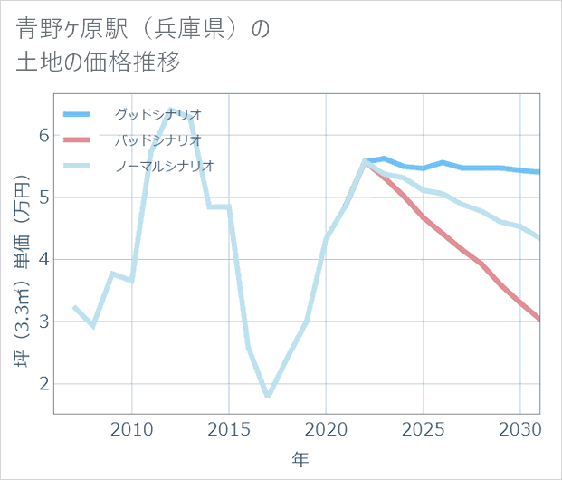 青野ケ原駅(兵庫県)の土地価格推移