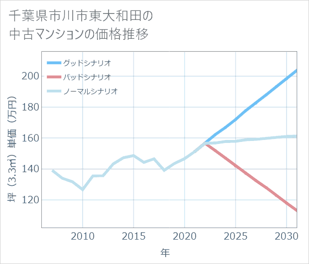千葉県市川市東大和田の中古マンション価格推移