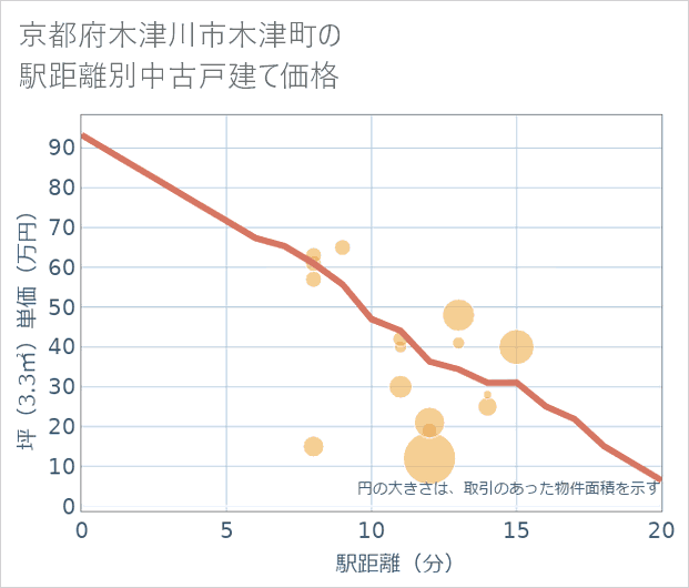 京都府木津川市木津町の徒歩距離別の中古戸建て坪単価