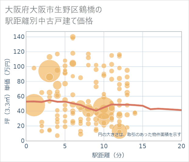 大阪府大阪市生野区鶴橋の徒歩距離別の中古戸建て坪単価